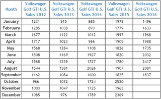 Sales data from GoodCarBadCar.net
